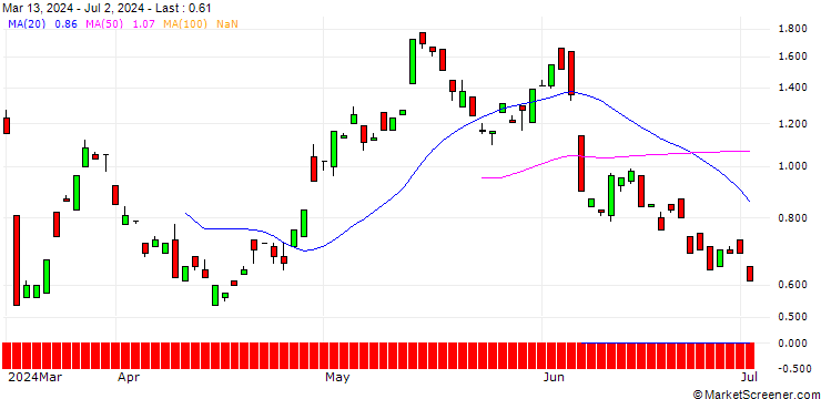 Chart BANK VONTOBEL/CALL/VONOVIA SE/38/1/20.06.25