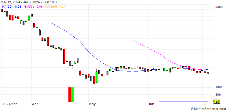 Chart BANK VONTOBEL/CALL/INTEL/74/1/17.01.25
