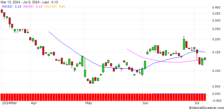 Chart BANK VONTOBEL/CALL/NOVO NORDISK ADR B/210/0.1/17.01.25