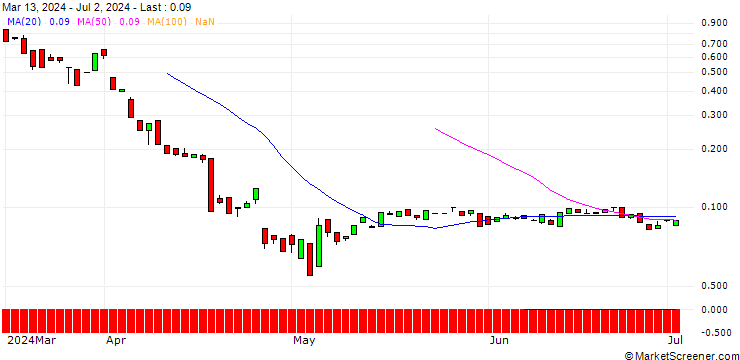 Chart BANK VONTOBEL/CALL/INTEL/76/1/17.01.25