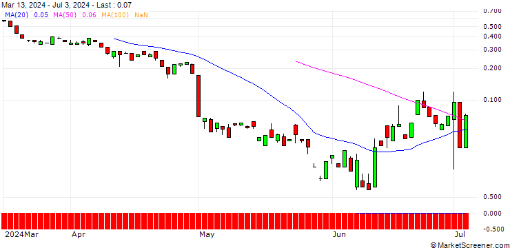 Chart BANK VONTOBEL/CALL/LINDE/600/0.1/17.01.25