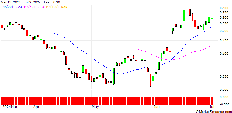 Chart BANK VONTOBEL/CALL/ORACLE/180/0.1/17.01.25