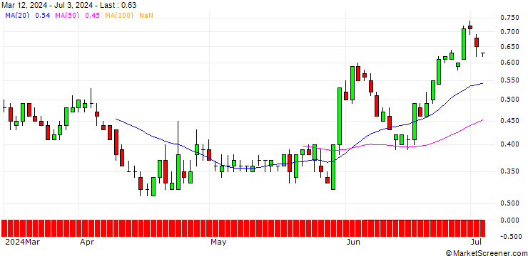 Chart SG/CALL/AT&T INC./21/1/21.03.25