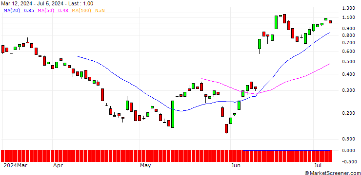 Chart BANK VONTOBEL/CALL/ORACLE/140/0.1/20.09.24