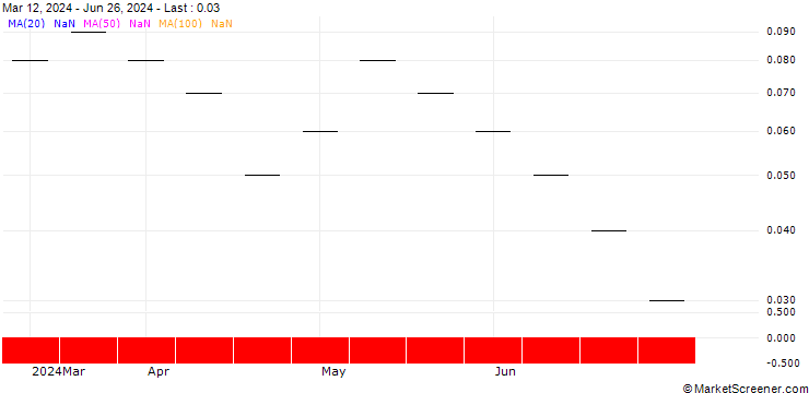 Chart UBS/CALL/LEONTEQ/27.004/0.025/20.12.24
