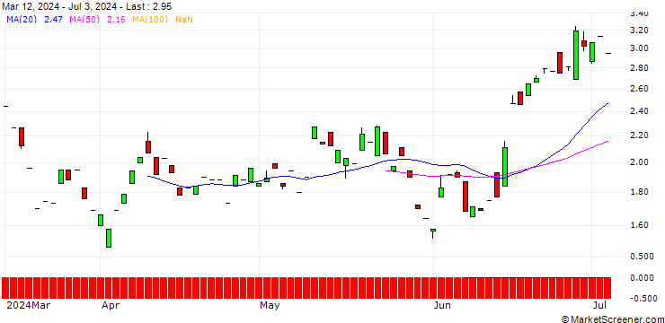 Chart CALL/DO & CO/150/0.1/21.03.25