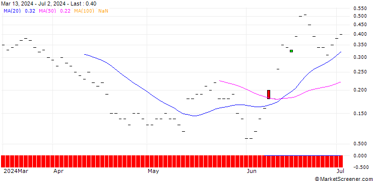 Chart JP MORGAN/CALL/ORACLE/195/0.1/20.06.25