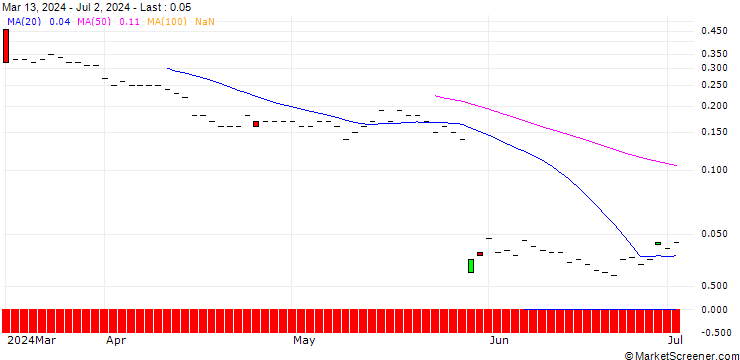 Chart JP MORGAN/CALL/UIPATH A/40/0.1/19.12.25