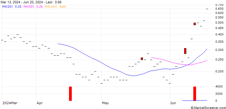 Chart JP MORGAN/CALL/ORACLE/220/0.1/19.12.25