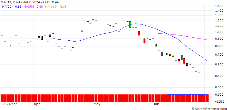 Chart JP MORGAN/CALL/IQIYI INC. ADR A/7.5/1/19.12.25