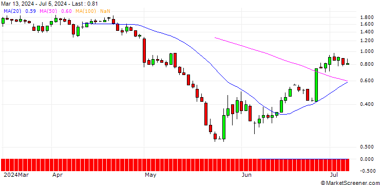 Chart JP MORGAN/PUT/MODERNA/110/0.1/18.10.24