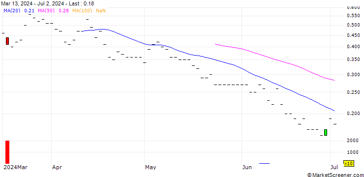 Chart JP MORGAN/CALL/LYFT INC. A/25/0.1/19.12.25