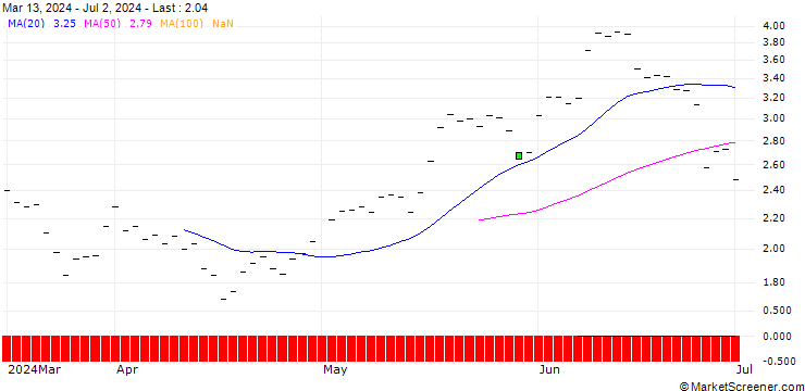 Chart JP MORGAN/CALL/AIR PRODUCTS & CHEM/280/0.1/16.01.26