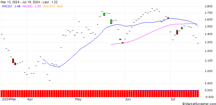 Chart JP MORGAN/CALL/SEA LTD. ADR A/90/0.1/19.12.25