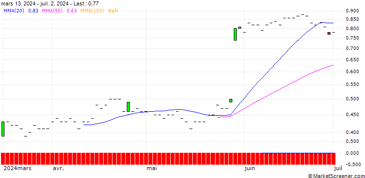 Chart JP MORGAN/PUT/UIPATH A/20/0.1/19.12.25