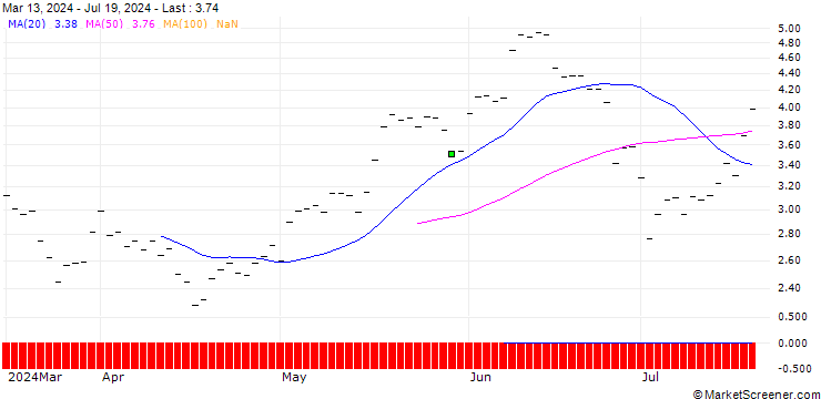 Chart JP MORGAN/CALL/AIR PRODUCTS & CHEM/260/0.1/16.01.26