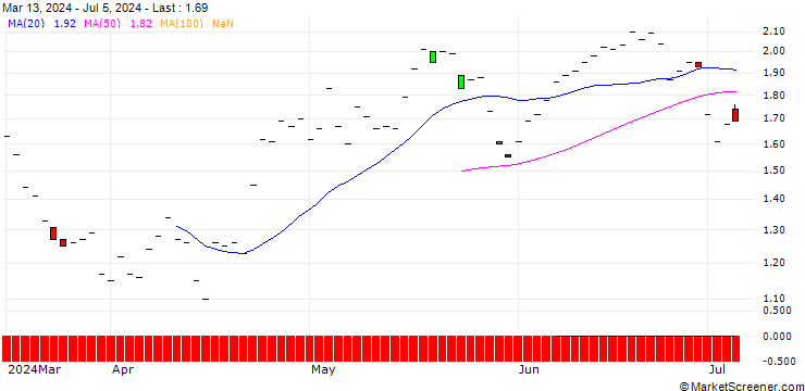 Chart JP MORGAN/CALL/SEA LTD. ADR A/80/0.1/19.12.25