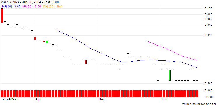 Chart JP MORGAN/CALL/UIPATH A/35/0.1/19.07.24