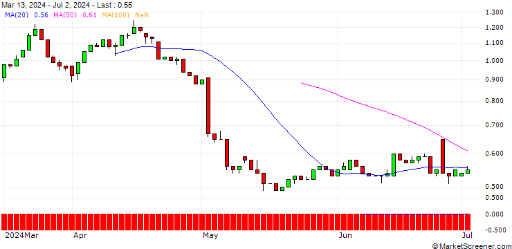 Chart UNICREDIT BANK/PUT/HENKEL AG VZ/80/0.1/17.12.25