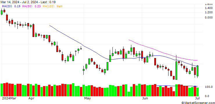 Chart UNICREDIT BANK/CALL/ADVANCED MICRO DEVICES/280/0.1/18.12.24