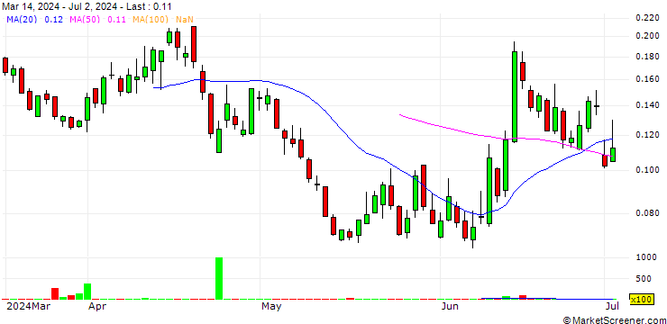 Chart BANK VONTOBEL/PUT/FTSE MIB/34000/0.0001/20.09.24