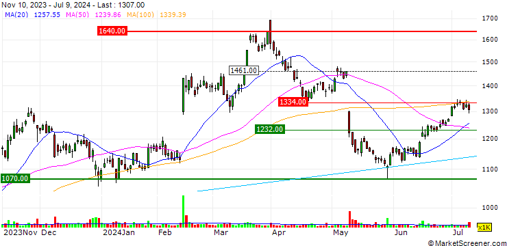 Chart MUGEN ESTATE Co.,Ltd.