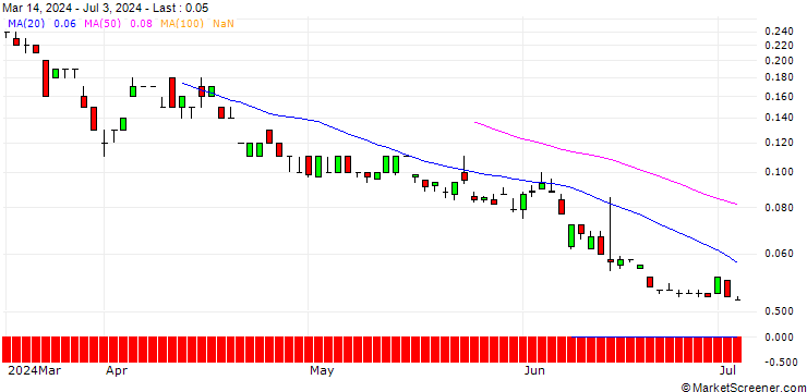Chart SG/CALL/EUR/CAD/1.58/100/20.09.24