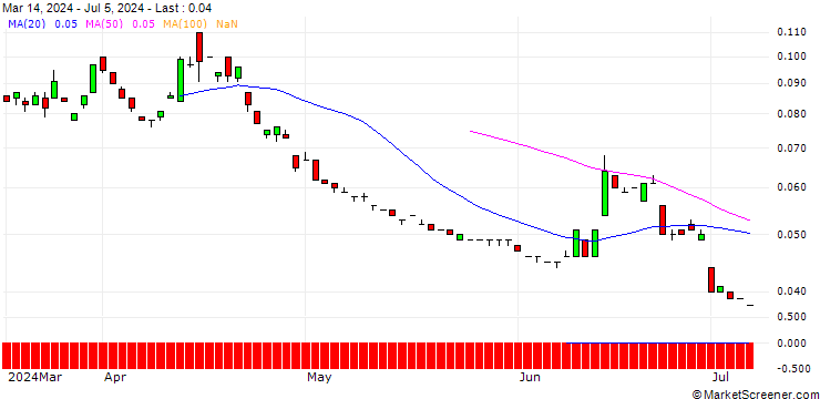 Chart SG/PUT/EUR/CAD/1.34/100/20.09.24