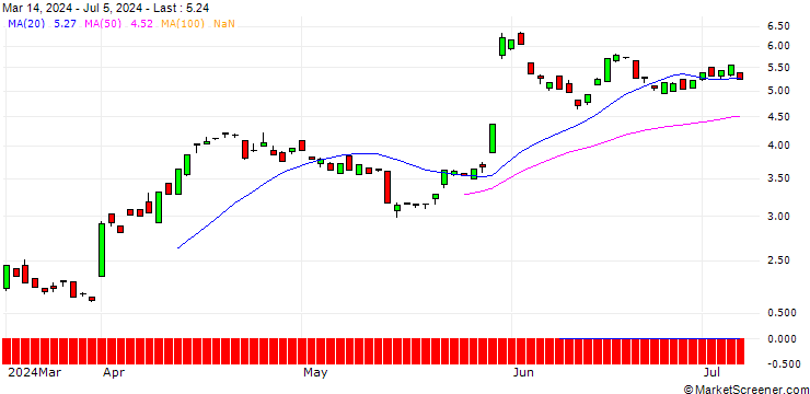 Chart BANK VONTOBEL/PUT/VEEVA SYSTEM/240/0.1/20.09.24