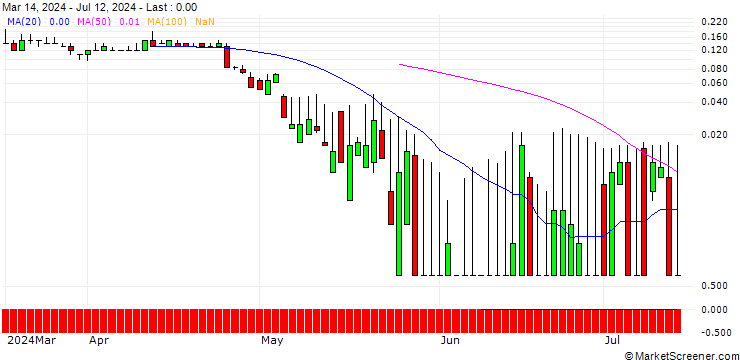 Chart SG/CALL/COLOPLAST B/1250/0.1/20.09.24