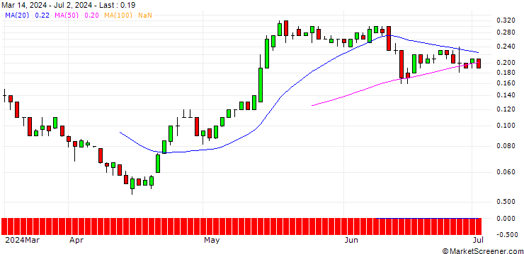 Chart SG/CALL/BILFINGER SE/60/0.1/21.03.25