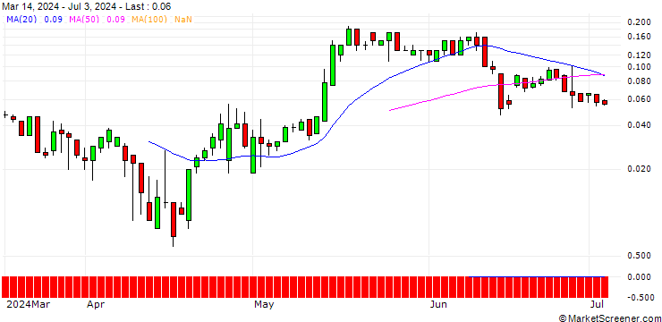 Chart SG/CALL/BILFINGER SE/56/0.1/20.09.24