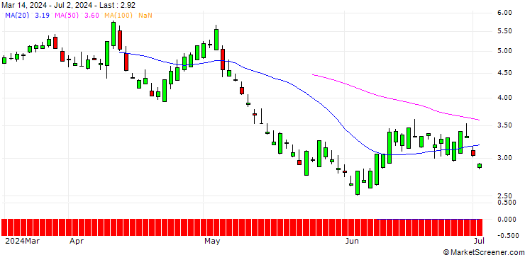 Chart SG/CALL/AXON ENTERPRISE/350/0.1/20.06.25