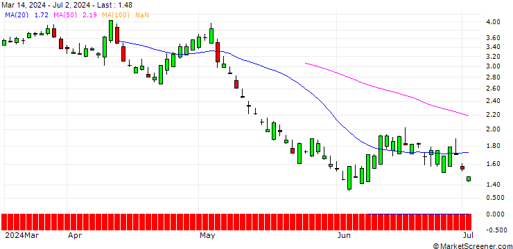 Chart SG/CALL/AXON ENTERPRISE/400/0.1/20.06.25