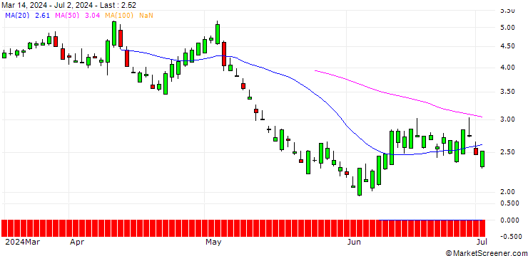 Chart SG/CALL/AXON ENTERPRISE/340/0.1/21.03.25