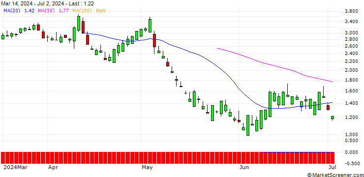 Chart SG/CALL/AXON ENTERPRISE/360/0.1/20.12.24