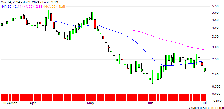 Chart SG/CALL/AXON ENTERPRISE/320/0.1/20.12.24