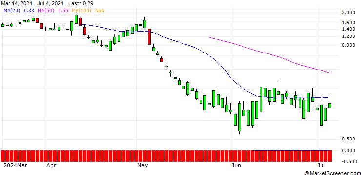 Chart SG/CALL/AXON ENTERPRISE/380/0.1/20.09.24
