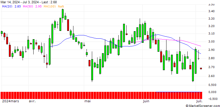 Chart SG/PUT/AXON ENTERPRISE/250/0.1/19.09.25