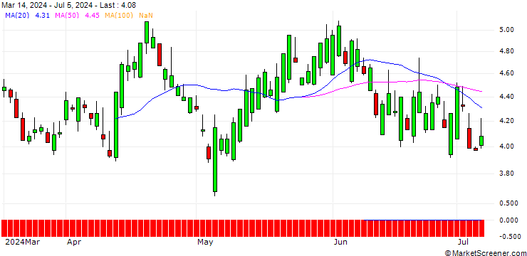 Chart SG/PUT/AXON ENTERPRISE/300/0.1/20.06.25