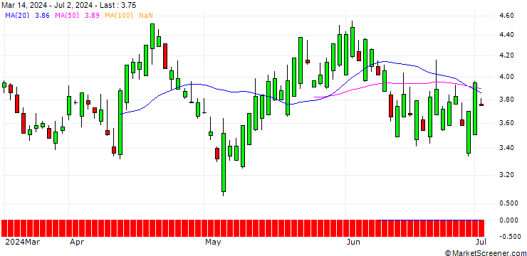Chart SG/PUT/AXON ENTERPRISE/300/0.1/21.03.25