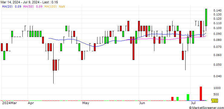 Chart SG/CALL/BANK OF AMERICA/42.5/0.1/20.09.24