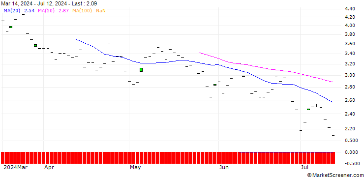 Chart CITI/CALL/VISA/285/0.1/18.12.25