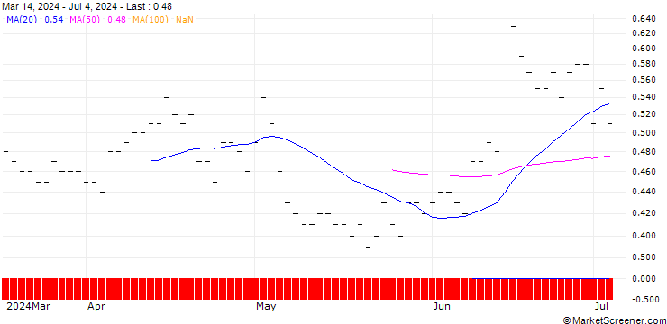 Chart JP MORGAN/PUT/AXA S.A./34/0.1/19.12.25