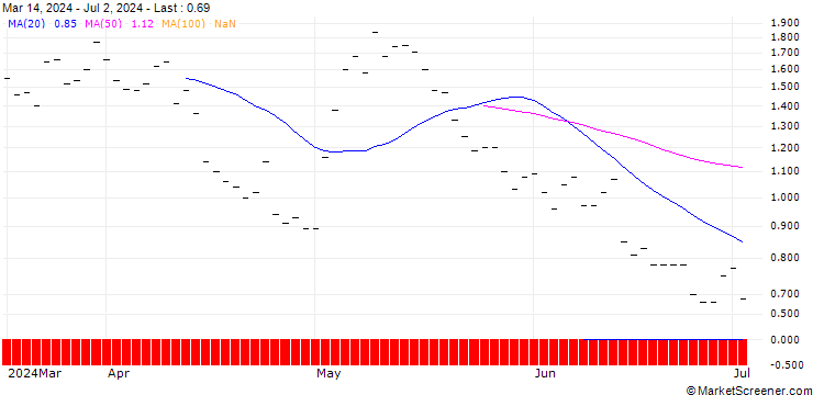 Chart JP MORGAN/CALL/WAYFAIR A/100/0.1/19.12.25