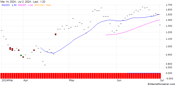 Chart JP MORGAN/CALL/SEA LTD. ADR A/80/0.1/20.06.25