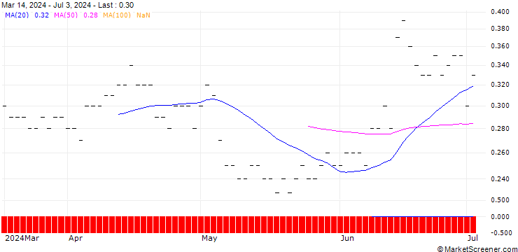 Chart JP MORGAN/PUT/AXA S.A./30/0.1/19.12.25