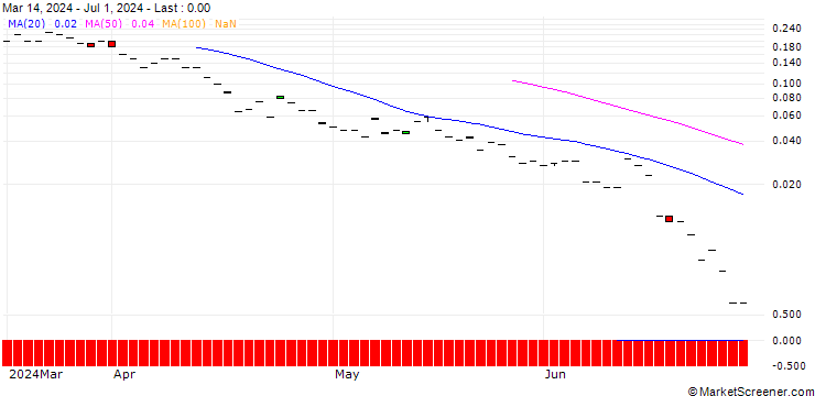 Chart BNP/CALL/TECAN GROUP N/450/0.01/20.12.24