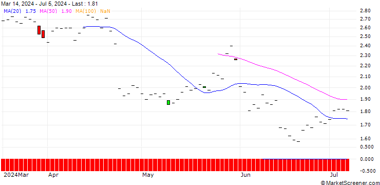 Chart BNP/PUT/KIMBERLY-CLARK/150/0.1/19.12.25