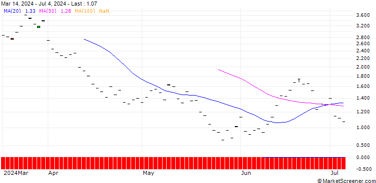 Chart BNP/CALL/HOME DEPOT/440/0.1/16.01.26